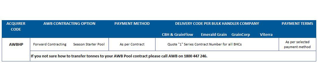 AWB Managed program delivery codes_National