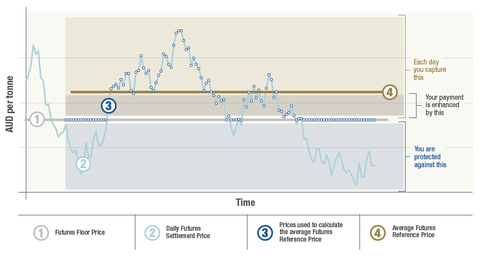 Averaging futures mechanism graph