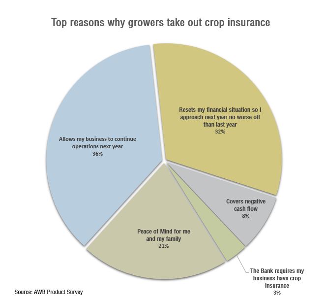 Top reasons growers take out crop insurance_chart