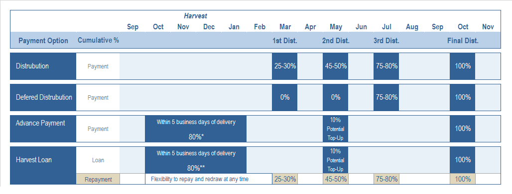 harvest Pool_Payment option