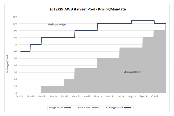 Harvest Pool pricing mandate