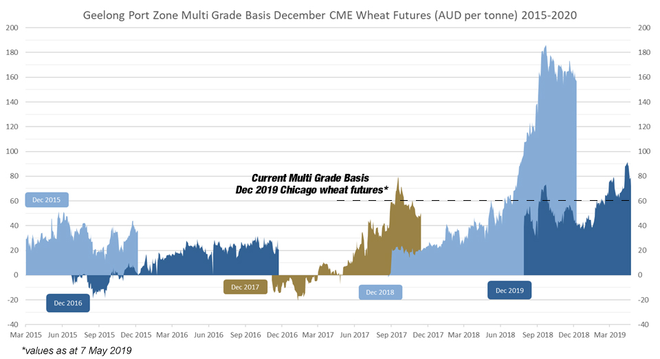 Daily Wheat Price Chart