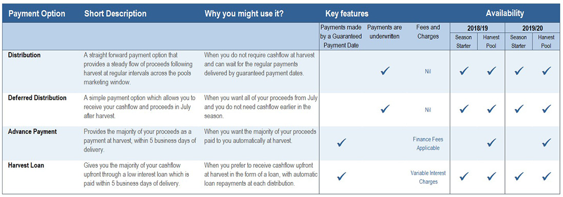 Pool Payment options table