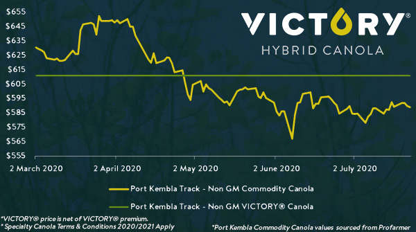 AWB -  Speciality Canola Program